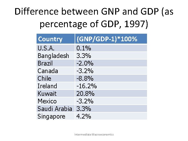Difference between GNP and GDP (as percentage of GDP, 1997) Country (GNP/GDP-1)*100% U. S.