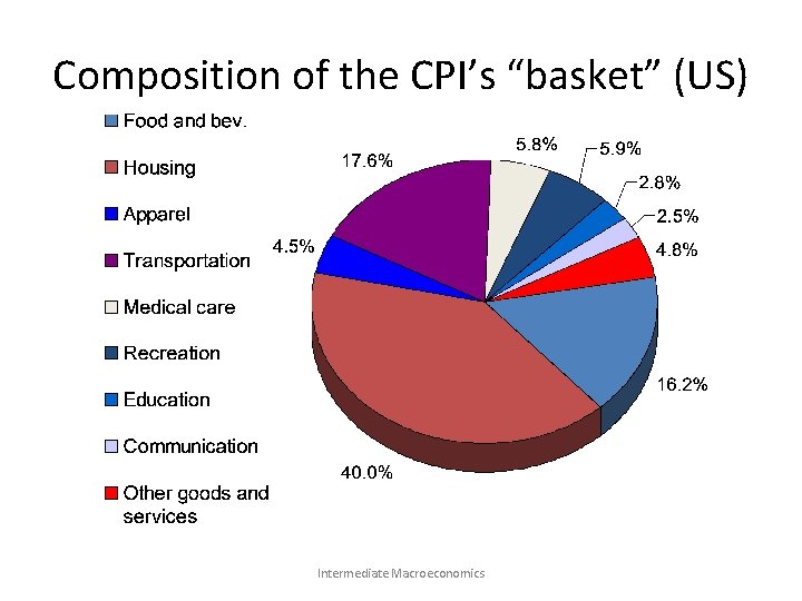 Composition of the CPI’s “basket” (US) Intermediate Macroeconomics 