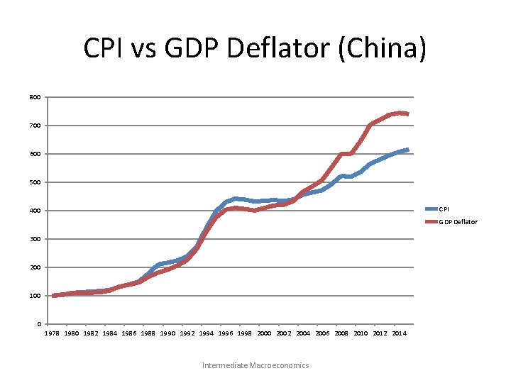 CPI vs GDP Deflator (China) 800 700 600 500 CPI 400 GDP Deflator 300