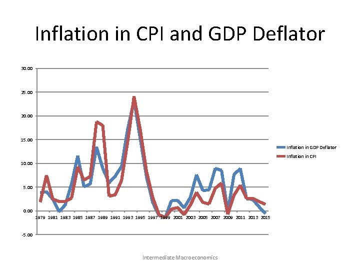 Inflation in CPI and GDP Deflator 30. 00 25. 00 20. 00 15. 00