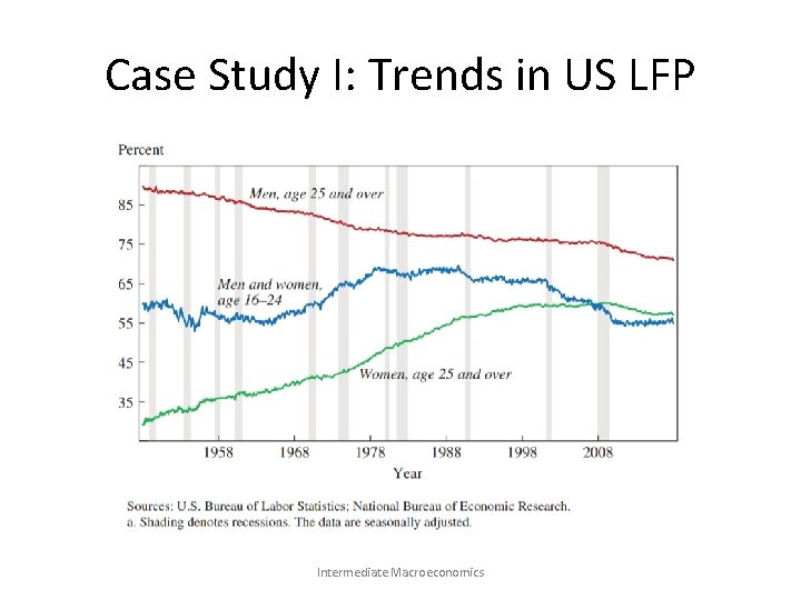 Case Study I: Trends in US LFP Intermediate Macroeconomics 