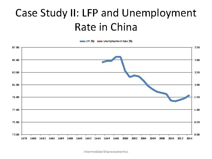 Case Study II: LFP and Unemployment Rate in China LFP (%) Unemployment Rate (%)