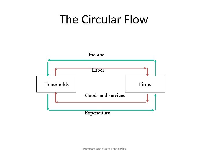 The Circular Flow Income Labor Households Firms Goods and services Expenditure Intermediate Macroeconomics 