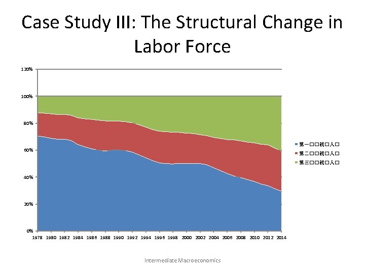 Case Study III: The Structural Change in Labor Force 120% 100% 80% 第一��就�人� 60%