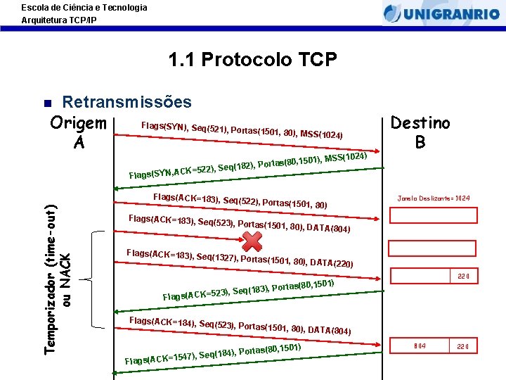 Escola de Ciência e Tecnologia Arquitetura TCP/IP 1. 1 Protocolo TCP Retransmissões Origem Flags(SYN),