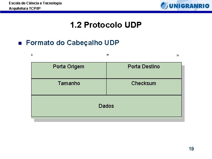 Escola de Ciência e Tecnologia Arquitetura TCP/IP 1. 2 Protocolo UDP Formato do Cabeçalho