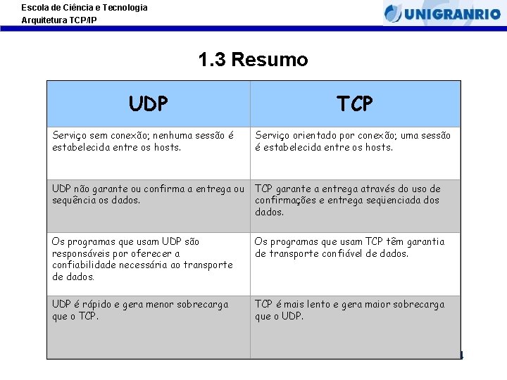 Escola de Ciência e Tecnologia Arquitetura TCP/IP 1. 3 Resumo UDP TCP Serviço sem