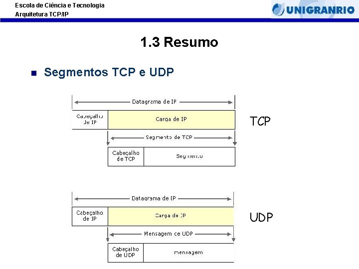 Escola de Ciência e Tecnologia Arquitetura TCP/IP 1. 3 Resumo Segmentos TCP e UDP