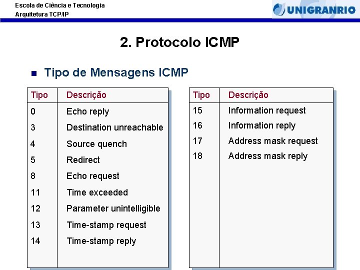 Escola de Ciência e Tecnologia Arquitetura TCP/IP 2. Protocolo ICMP Tipo de Mensagens ICMP