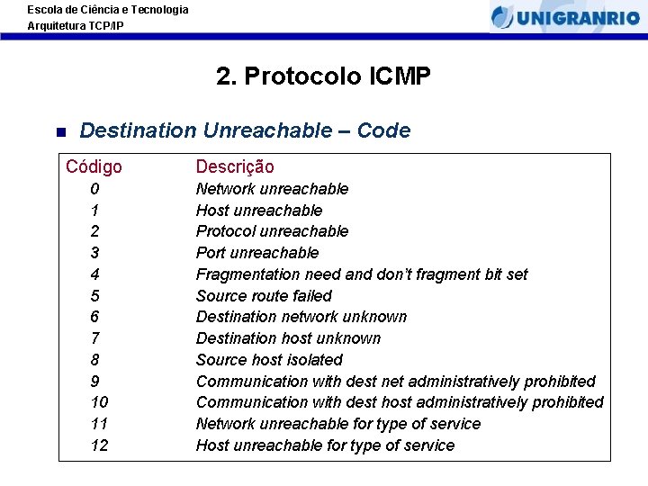 Escola de Ciência e Tecnologia Arquitetura TCP/IP 2. Protocolo ICMP Destination Unreachable – Code