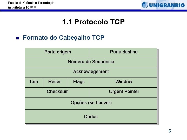 Escola de Ciência e Tecnologia Arquitetura TCP/IP 1. 1 Protocolo TCP Formato do Cabeçalho