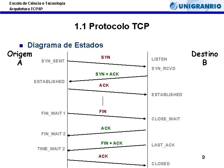 Escola de Ciência e Tecnologia Arquitetura TCP/IP 1. 1 Protocolo TCP Diagrama de Estados