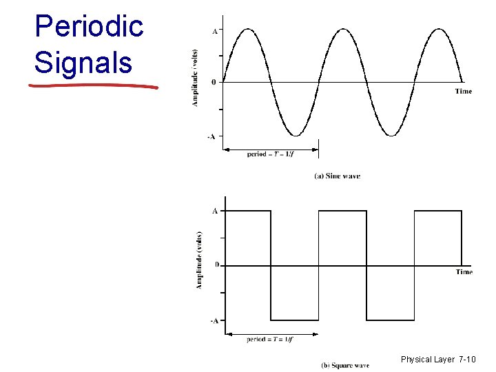 Periodic Signals Physical Layer 7 -10 