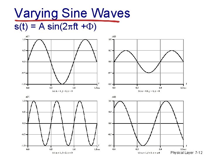 Varying Sine Waves s(t) = A sin(2 ft + ) Physical Layer 7 -12