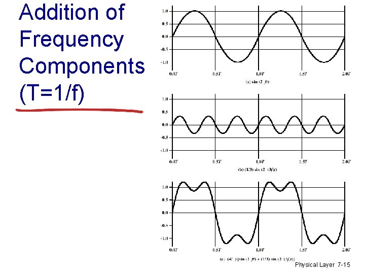Addition of Frequency Components (T=1/f) Physical Layer 7 -15 