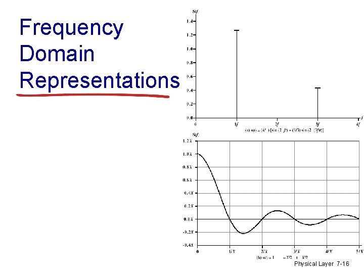 Frequency Domain Representations Physical Layer 7 -16 