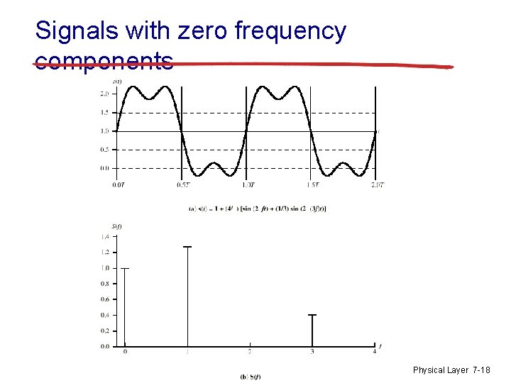 Signals with zero frequency components Physical Layer 7 -18 