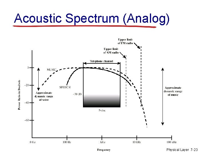 Acoustic Spectrum (Analog) Physical Layer 7 -23 