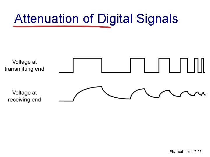 Attenuation of Digital Signals Physical Layer 7 -26 