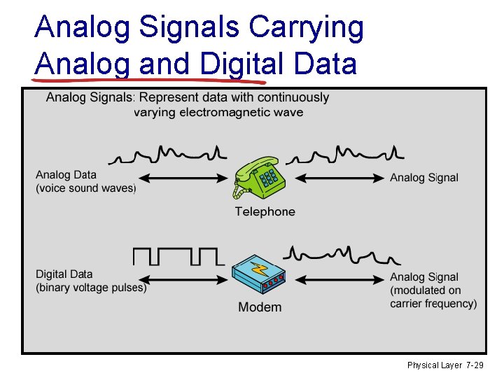 Analog Signals Carrying Analog and Digital Data Physical Layer 7 -29 