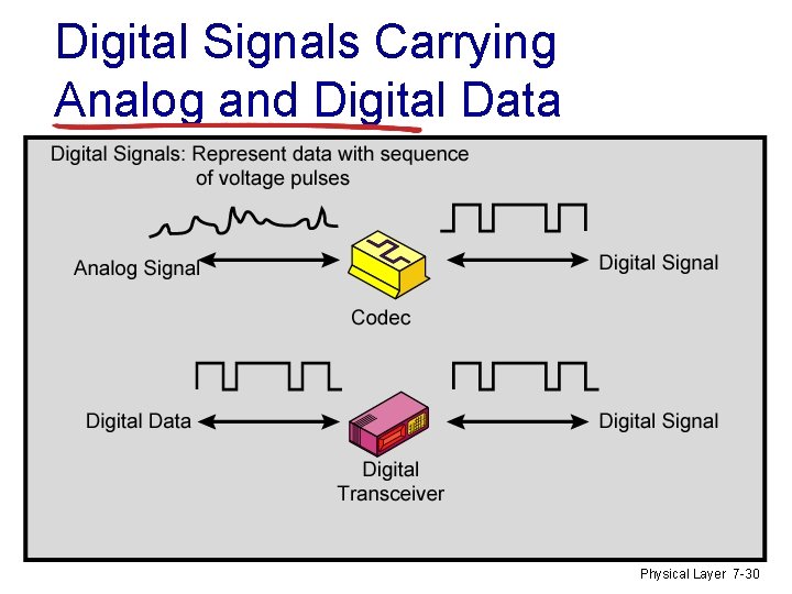 Digital Signals Carrying Analog and Digital Data Physical Layer 7 -30 