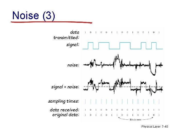 Noise (3) data transmitted: signal: noise: signal + noise: sampling times: data received: original