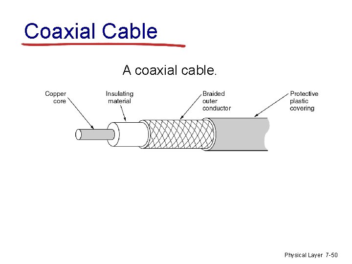 Coaxial Cable A coaxial cable. Physical Layer 7 -50 