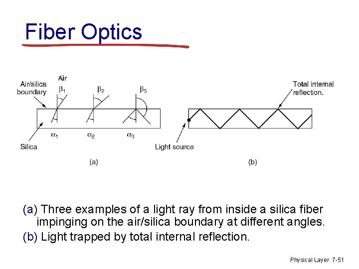 Fiber Optics (a) Three examples of a light ray from inside a silica fiber