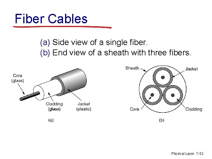 Fiber Cables (a) Side view of a single fiber. (b) End view of a