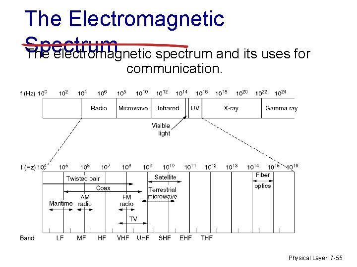 The Electromagnetic Spectrum The electromagnetic spectrum and its uses for communication. Physical Layer 7