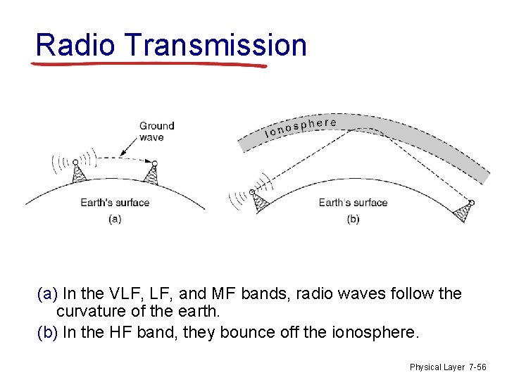 Radio Transmission (a) In the VLF, and MF bands, radio waves follow the curvature