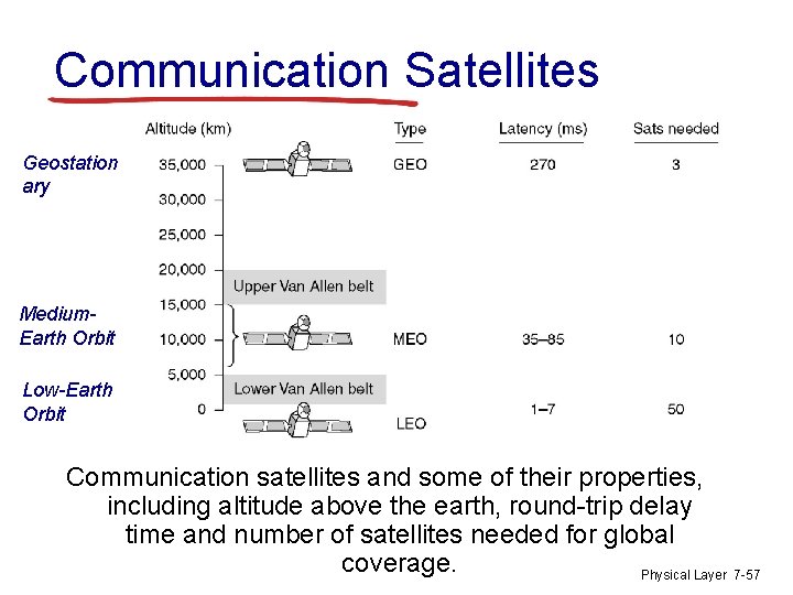 Communication Satellites Geostation ary Medium. Earth Orbit Low-Earth Orbit Communication satellites and some of