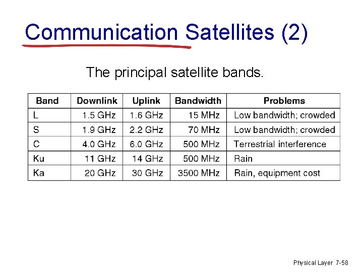 Communication Satellites (2) The principal satellite bands. Physical Layer 7 -58 