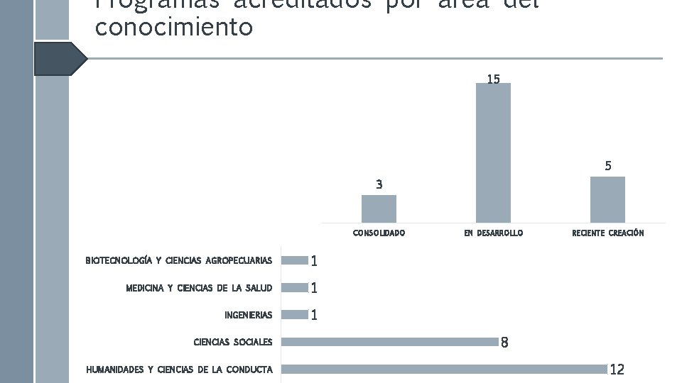 Programas acreditados por área del conocimiento 15 5 3 CONSOLIDADO BIOTECNOLOGÍA Y CIENCIAS AGROPECUARIAS