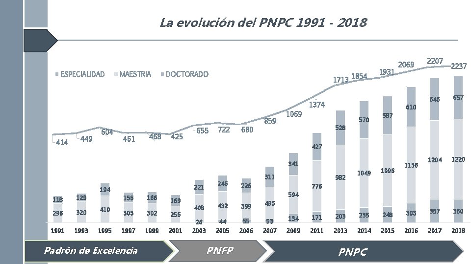 La evolución del PNPC 1991 - 2018 ESPECIALIDAD MAESTRIA DOCTORADO 1713 1854 1931 1374