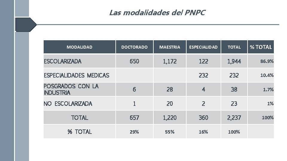 Las modalidades del PNPC MODALIDAD % TOTAL DOCTORADO MAESTRIA ESPECIALIDAD TOTAL 650 1, 172