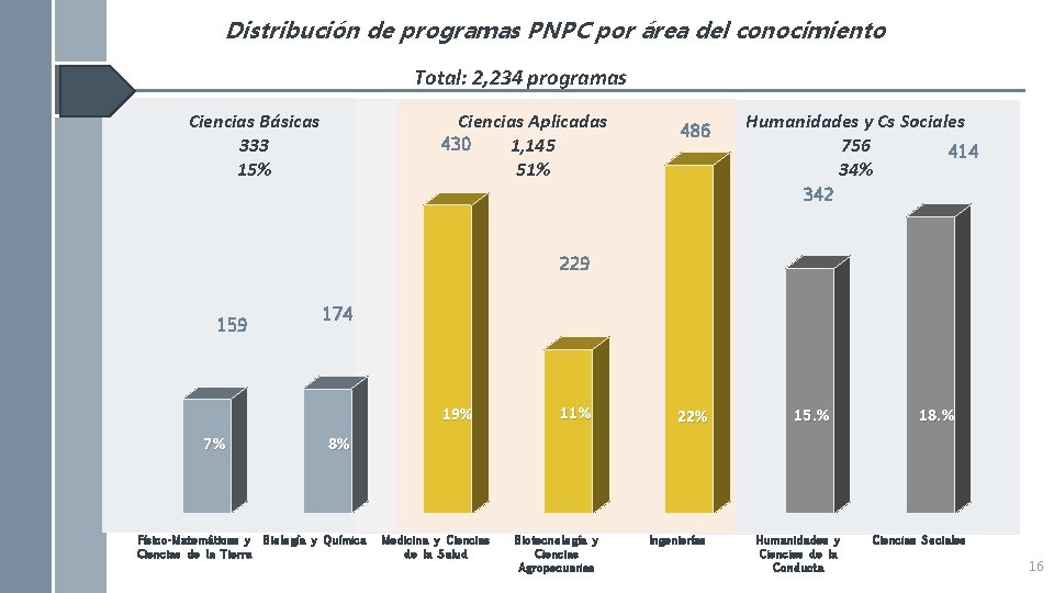 Distribución de programas PNPC por área del conocimiento Total: 2, 234 programas Ciencias Aplicadas