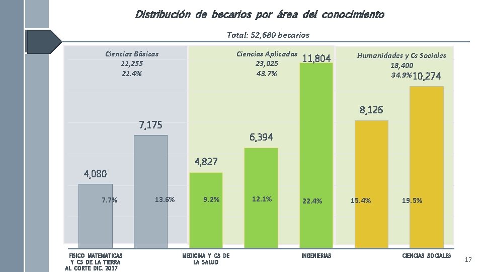 Distribución de becarios por área del conocimiento Total: 52, 680 becarios Ciencias Aplicadas 11,