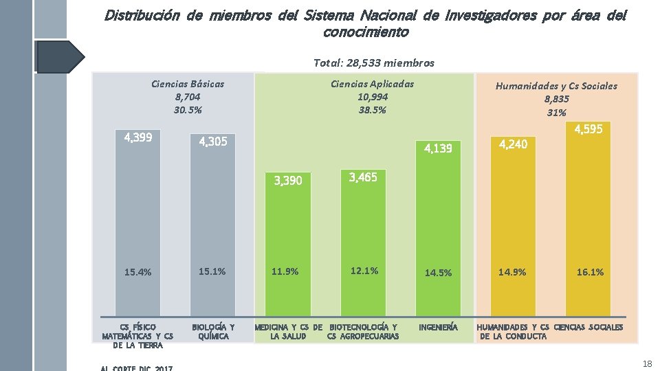 Distribución de miembros del Sistema Nacional de Investigadores por área del conocimiento Total: 28,