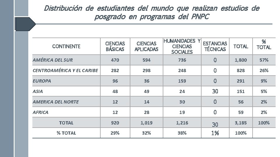 Distribución de estudiantes del mundo que realizan estudios de posgrado en programas del PNPC