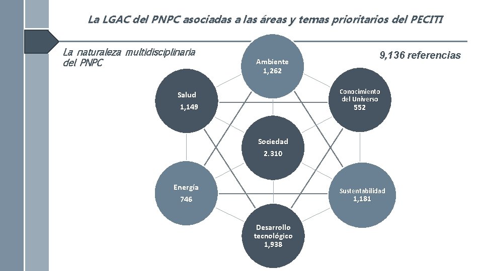 La LGAC del PNPC asociadas a las áreas y temas prioritarios del PECITI La