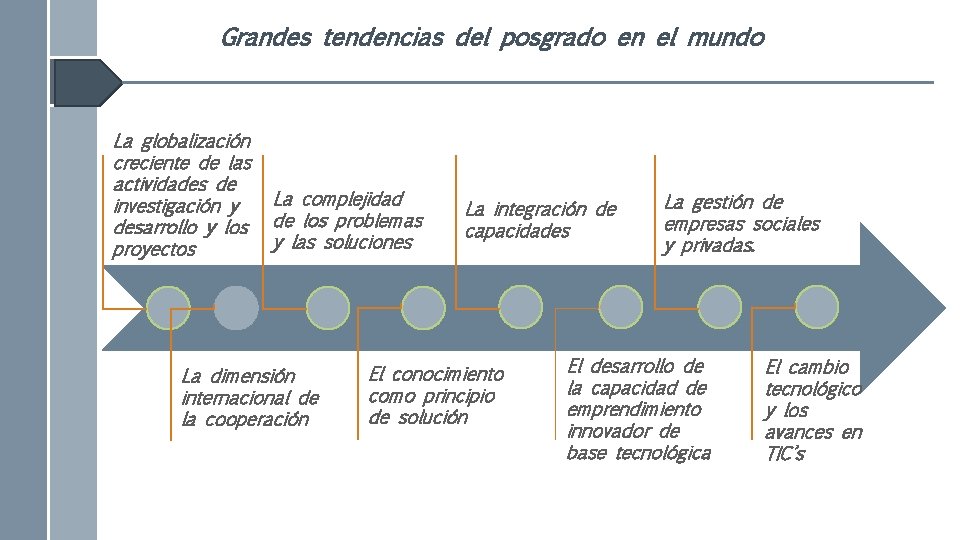 Grandes tendencias del posgrado en el mundo La globalización creciente de las actividades de