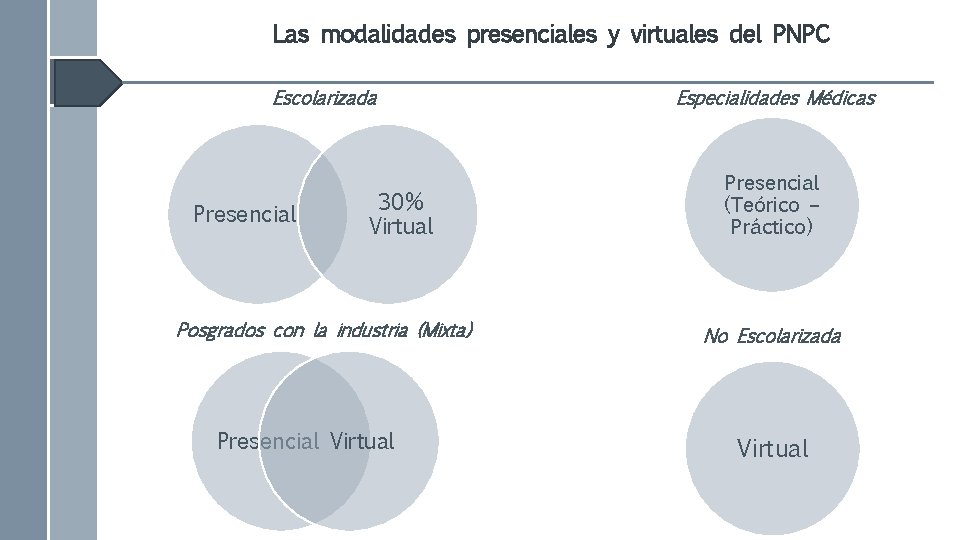 Las modalidades presenciales y virtuales del PNPC Escolarizada Presencial 30% Virtual Posgrados con la