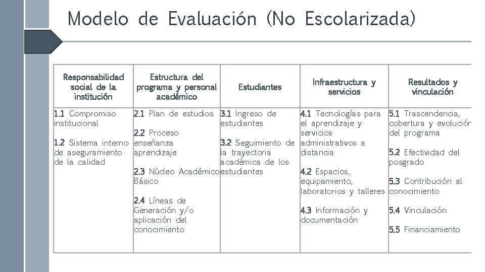 Modelo de Evaluación (No Escolarizada) Responsabilidad social de la institución Estructura del programa y