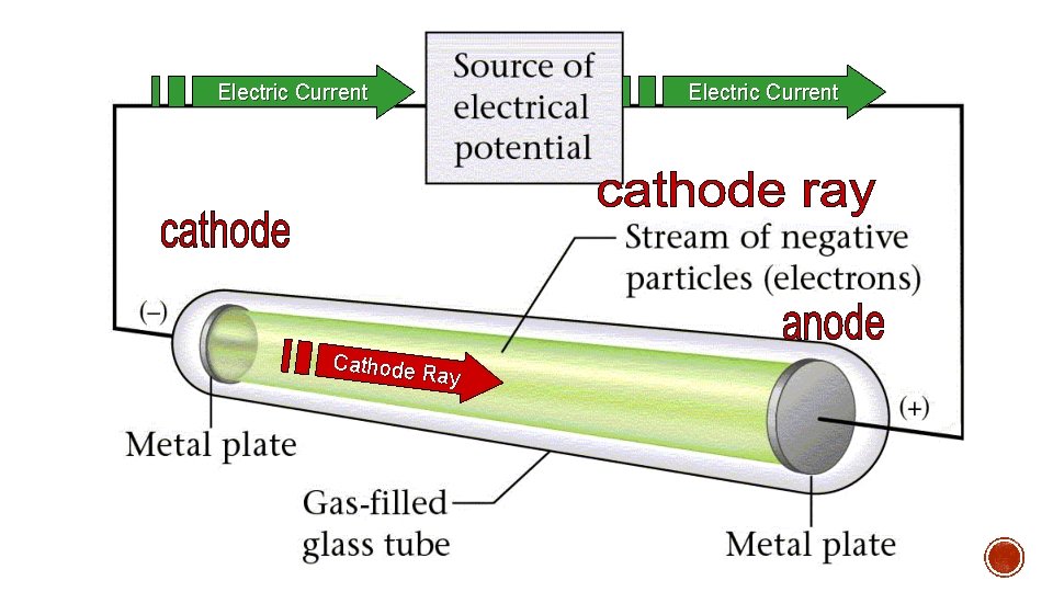 Electric Current Cathode Ray Electric Current 