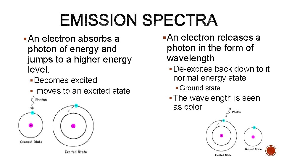 § An electron absorbs a photon of energy and jumps to a higher energy