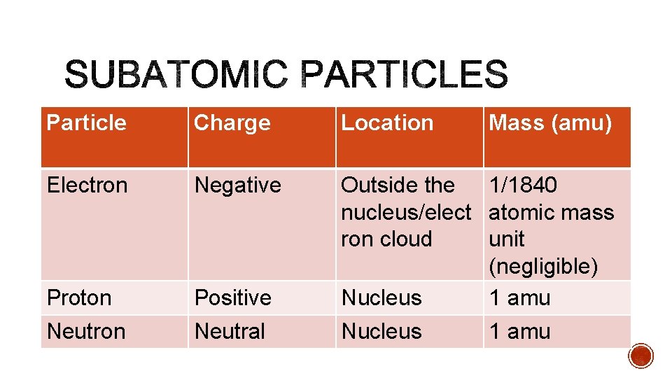 Particle Charge Location Mass (amu) Electron Negative Proton Positive Outside the 1/1840 nucleus/elect atomic