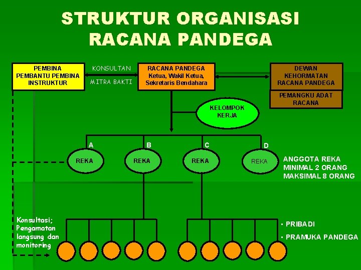 STRUKTUR ORGANISASI RACANA PANDEGA PEMBINA PEMBANTU PEMBINA INSTRUKTUR KONSULTAN MITRA BAKTI RACANA PANDEGA Ketua,