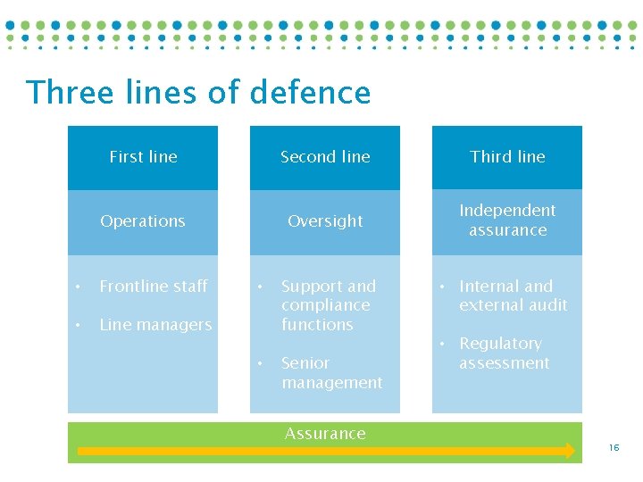 Three lines of defence First line Second line Third line Operations Oversight Independent assurance