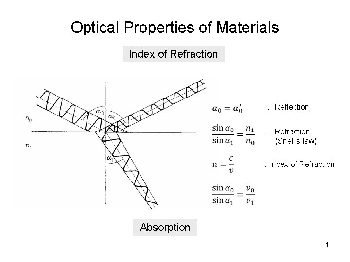 Optical Properties of Materials Index of Refraction … Reflection … Refraction (Snell’s law) …